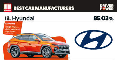 Hyundai - best car manufacturers 2026