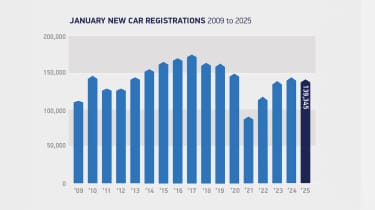 January registrations 2009 to 2025