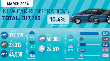 SMMT Graphic showing new car registration increases