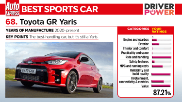 Toyota GR Yaris  - Driver Power 2023 class winner