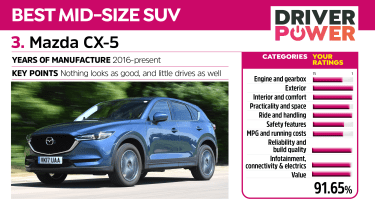 Mazda CX-5 - Driver Power 2021