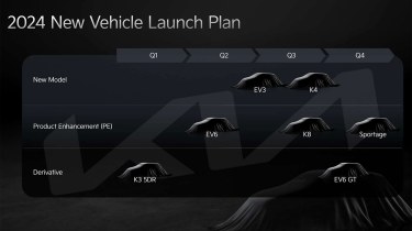 План выпуска нового автомобиля Kia 2024