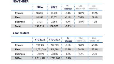 November Sales 2024 and YTD cars