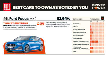 Ford Focus - Driver Power 2025