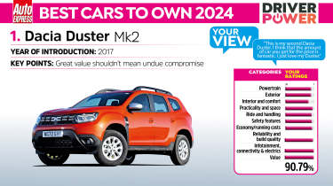 Dacia Duster - best cars to own 2024