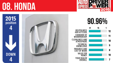 Best car dealers 2016 - Honda