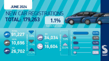 SMMT June 2024 new car registration figures 
