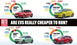 Are EVs really cheaper to run?