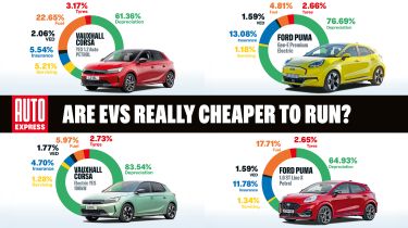 Are EVs really cheaper to run?