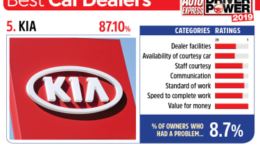 Kia - best car dealers 2019