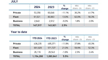 SMMT new car registration figures for July 2024 - private and fleet buyer split