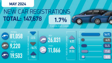 SMMT new car market share by fuel - May 2024