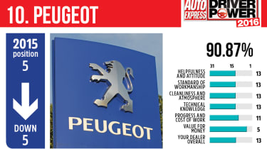 Best car dealers 2016 - Peugeot