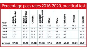 Driving test pass rates table