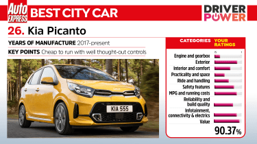 Kia Picanto  - Driver Power 2023 class winner