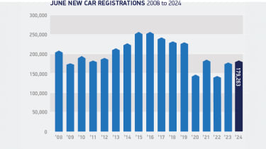 SMMT new car registration figures for June from 2008 to 2024