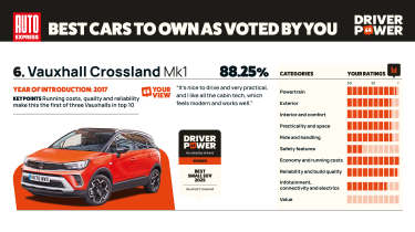 Vauxhall Crossland - Driver Power 2025