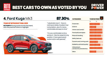 Ford Kuga - Driver Power 2026