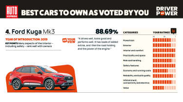 Ford Kuga - Driver Power 2025