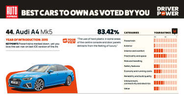 Audi A4 - Driver Power 2025