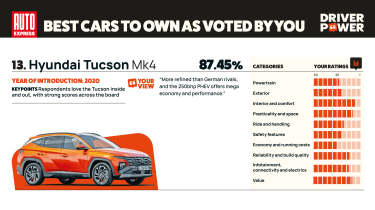 Hyundai Tucson - Driver Power 2025