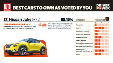 Nissan Juke - Driver Power 2025