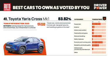 Toyota Yaris Cross - Driver Power 2025