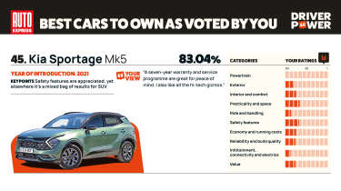 Kia Sportage - Driver Power 2025