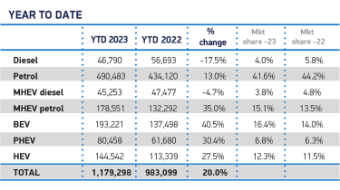 SMMT new car sales figures - year to date 