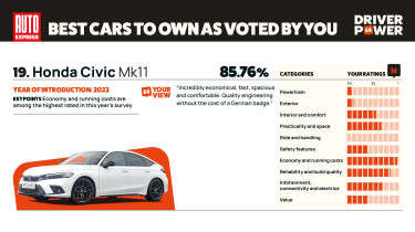 Honda Civic - Driver Power 2025