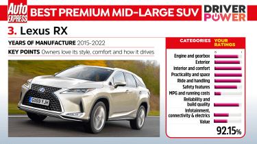 Lexus RX  - Driver Power 2023 class winner