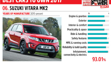 06. Suzuki Vitara Mk2 - Driver Power 2017