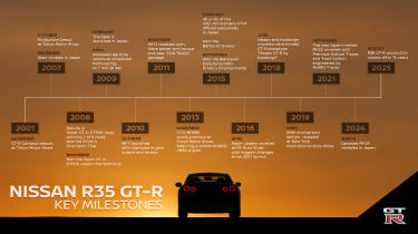 R35 Nissan GT-R timeline