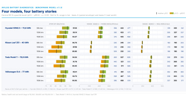AVILOO global battery study data
