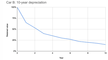 Car B depreciation curve