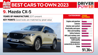 Mazda CX-5 - Driver Power 2023