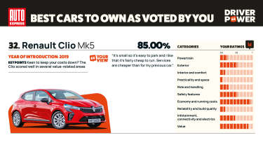 Renault Clio - Driver Power 2025