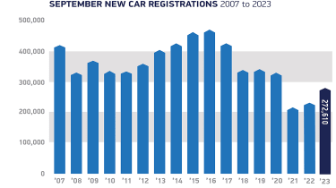 SMMT new car sales figures September 2023 - year on year 
