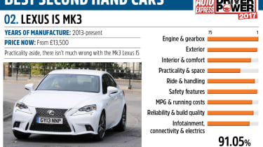 Lexus IS - Driver Power best second hand cars to own