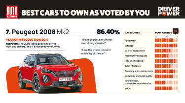 Peugeot 2008 - Driver Power 2026