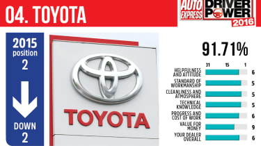 Best car dealers 2016 - Toyota