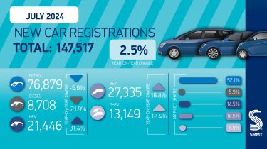 SMMT new car registration figures for July 2024 - overall market view