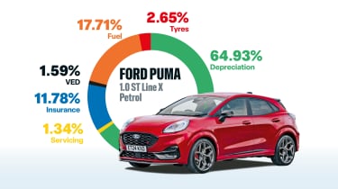 EV vs Petrol price comparison - Puma petrol