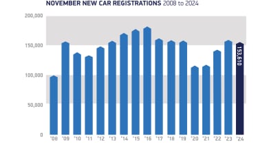 November registrations 2008 to 2024