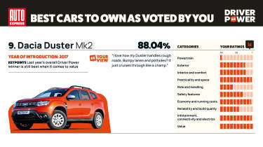 Dacia Duster - Driver Power 2025