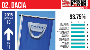 Best car dealers 2016 - Dacia