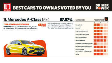 Mercedes A-Class - Driver Power 2025