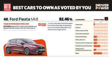 Ford Fiesta - Driver Power 2025