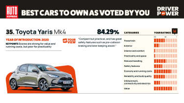 Toyota Yaris - Driver Power 2025