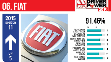 Best car dealers 2016 - Fiat